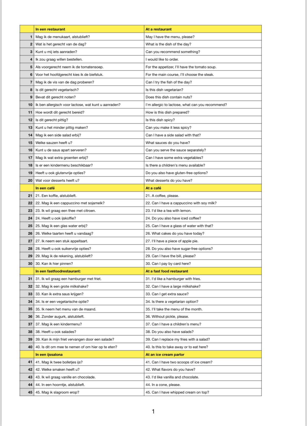 4. Shopping, Cafe, Restaurant phrases